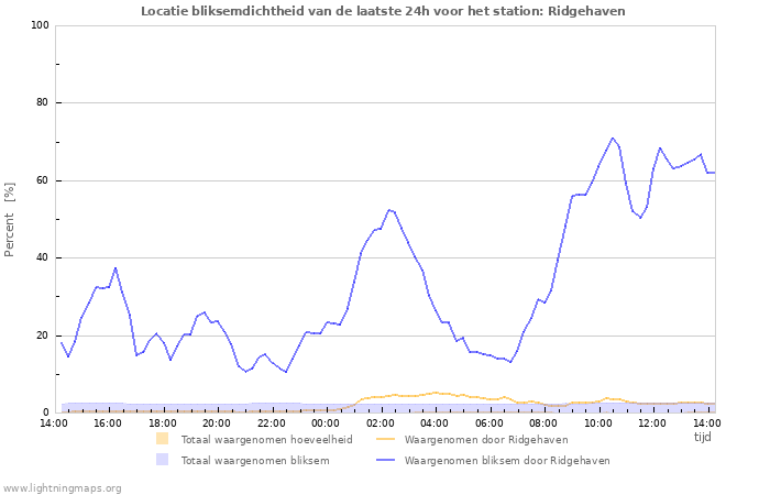 Grafieken: Locatie bliksemdichtheid