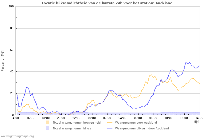 Grafieken: Locatie bliksemdichtheid