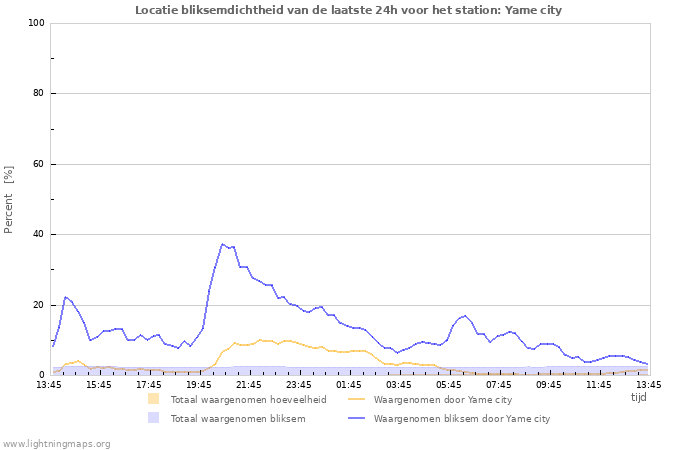 Grafieken: Locatie bliksemdichtheid