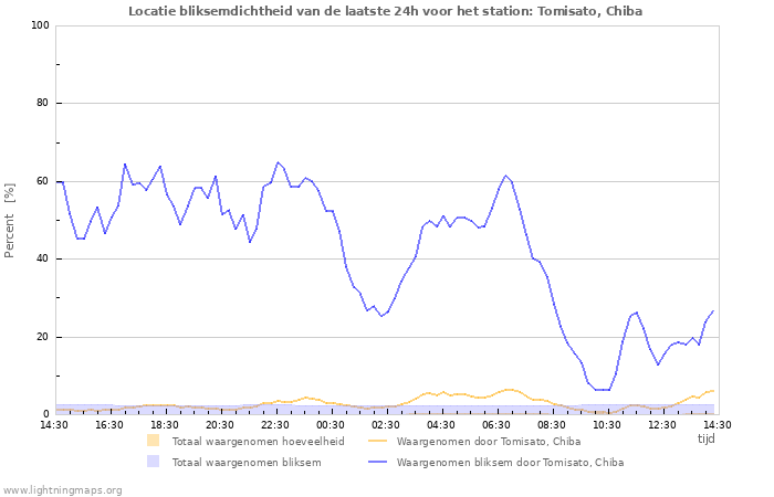 Grafieken: Locatie bliksemdichtheid