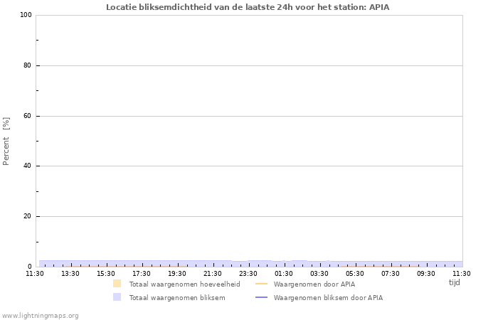 Grafieken: Locatie bliksemdichtheid