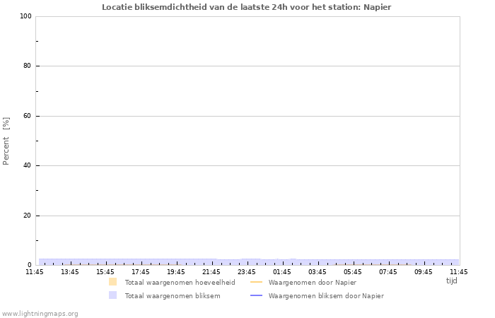 Grafieken: Locatie bliksemdichtheid