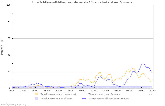 Grafieken: Locatie bliksemdichtheid