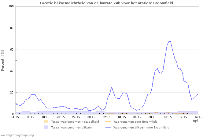 Grafieken: Locatie bliksemdichtheid