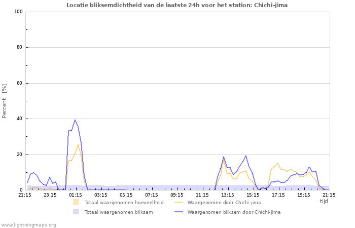 Grafieken: Locatie bliksemdichtheid