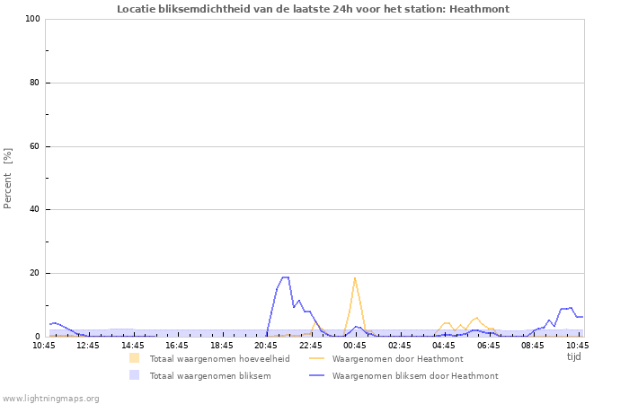 Grafieken: Locatie bliksemdichtheid