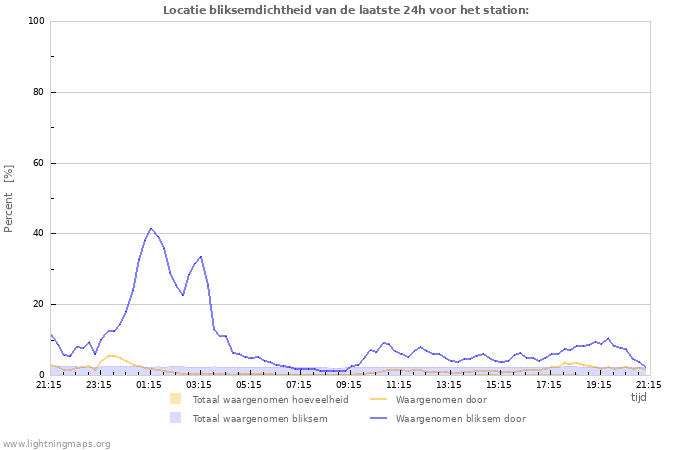 Grafieken: Locatie bliksemdichtheid