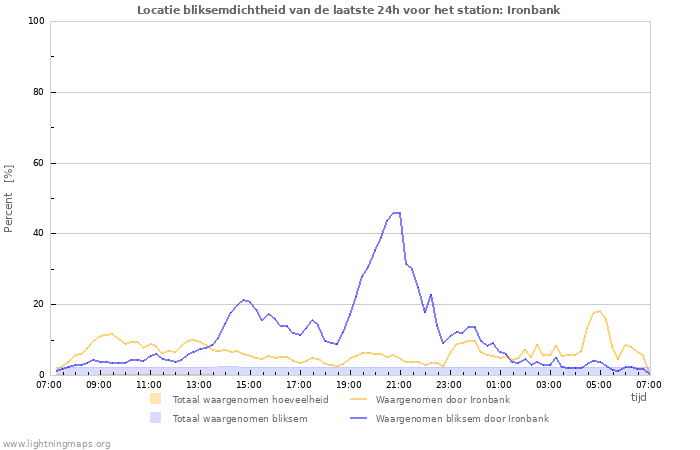 Grafieken: Locatie bliksemdichtheid