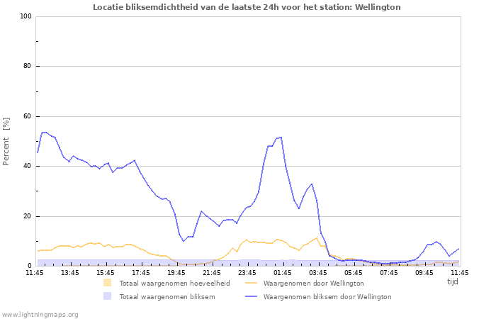 Grafieken: Locatie bliksemdichtheid