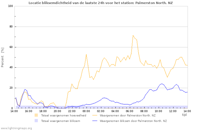 Grafieken: Locatie bliksemdichtheid