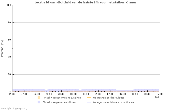 Grafieken: Locatie bliksemdichtheid