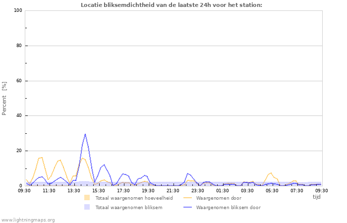 Grafieken: Locatie bliksemdichtheid