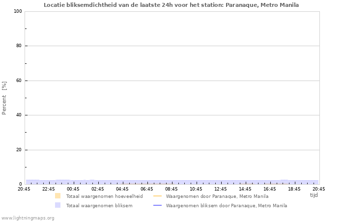 Grafieken: Locatie bliksemdichtheid