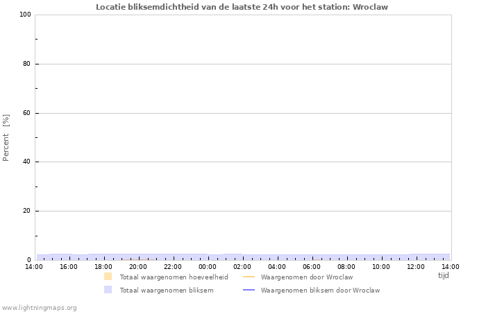 Grafieken: Locatie bliksemdichtheid