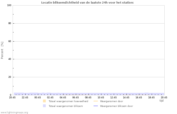 Grafieken: Locatie bliksemdichtheid