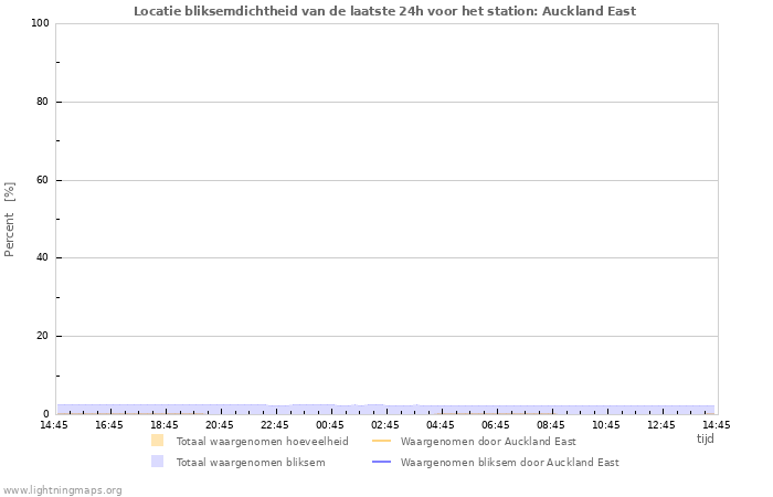 Grafieken: Locatie bliksemdichtheid