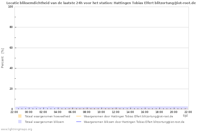 Grafieken: Locatie bliksemdichtheid