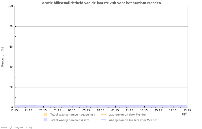 Grafieken: Locatie bliksemdichtheid