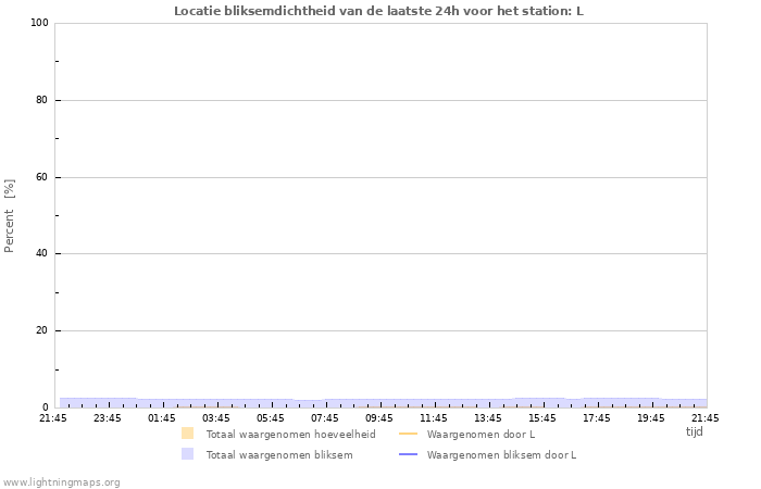 Grafieken: Locatie bliksemdichtheid