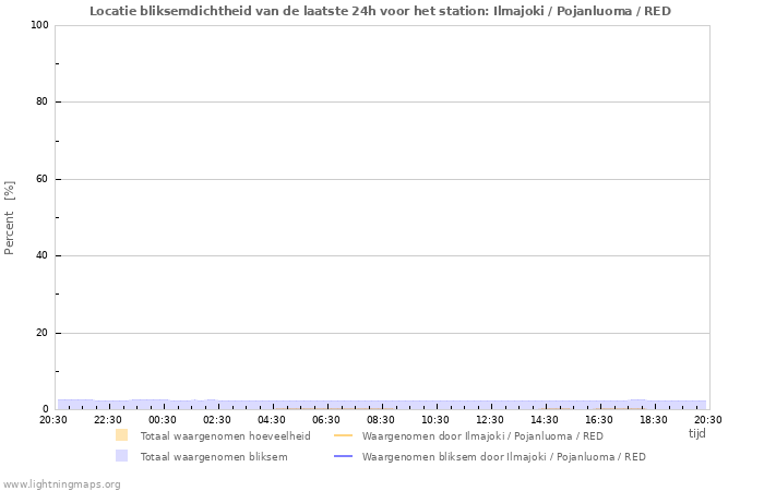 Grafieken: Locatie bliksemdichtheid