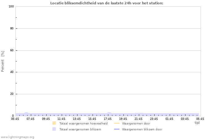 Grafieken: Locatie bliksemdichtheid