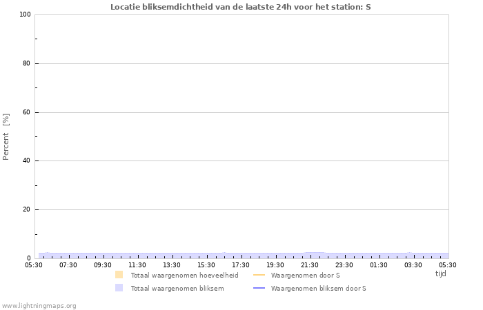 Grafieken: Locatie bliksemdichtheid