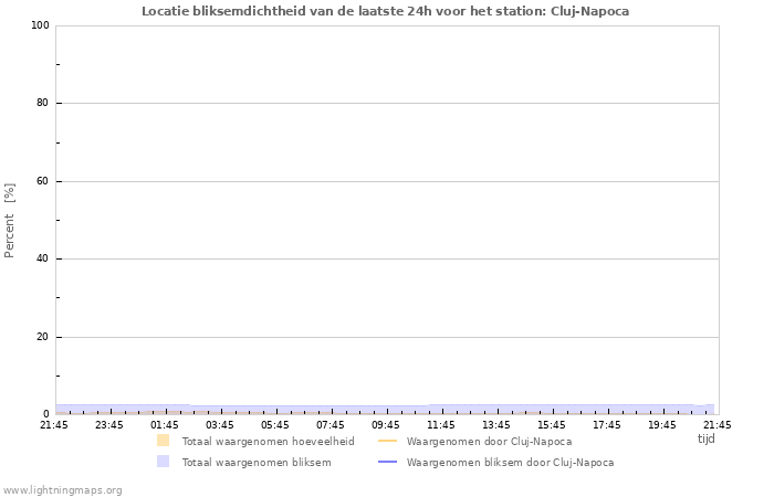 Grafieken: Locatie bliksemdichtheid