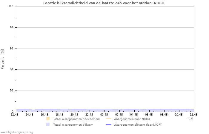 Grafieken: Locatie bliksemdichtheid