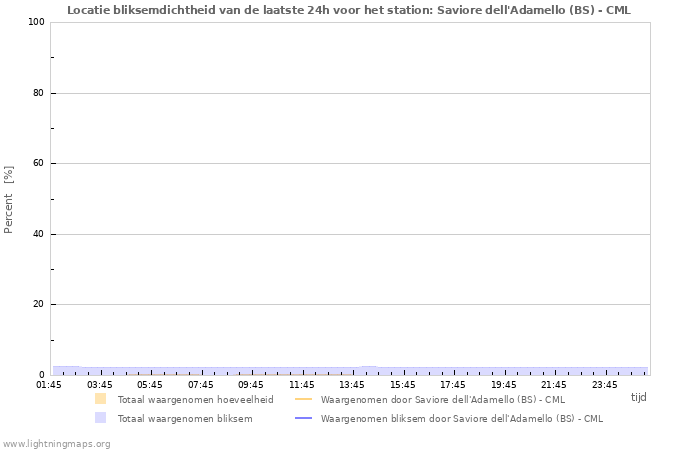 Grafieken: Locatie bliksemdichtheid