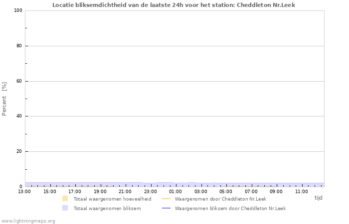 Grafieken: Locatie bliksemdichtheid