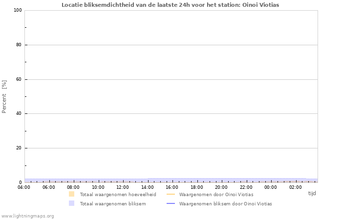 Grafieken: Locatie bliksemdichtheid