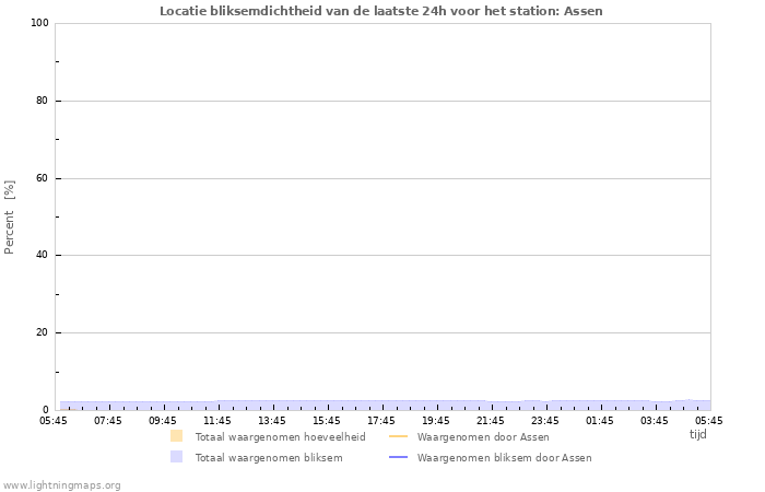 Grafieken: Locatie bliksemdichtheid