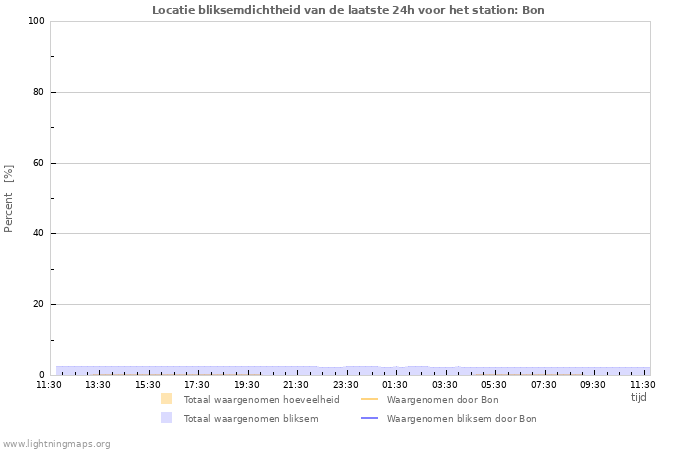 Grafieken: Locatie bliksemdichtheid