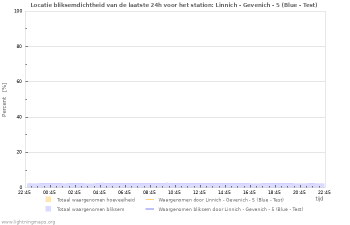 Grafieken: Locatie bliksemdichtheid