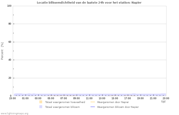 Grafieken: Locatie bliksemdichtheid