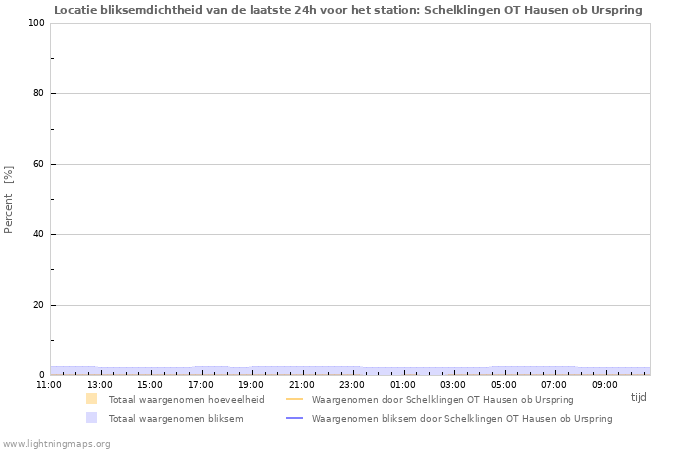 Grafieken: Locatie bliksemdichtheid