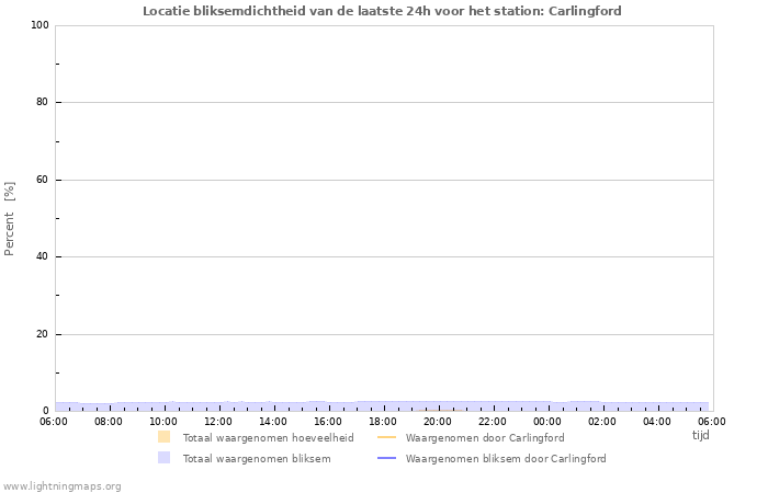 Grafieken: Locatie bliksemdichtheid