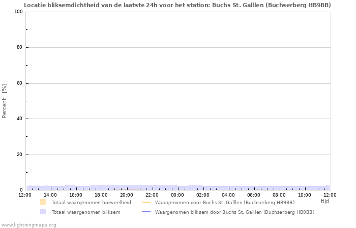 Grafieken: Locatie bliksemdichtheid