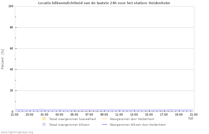 Grafieken: Locatie bliksemdichtheid