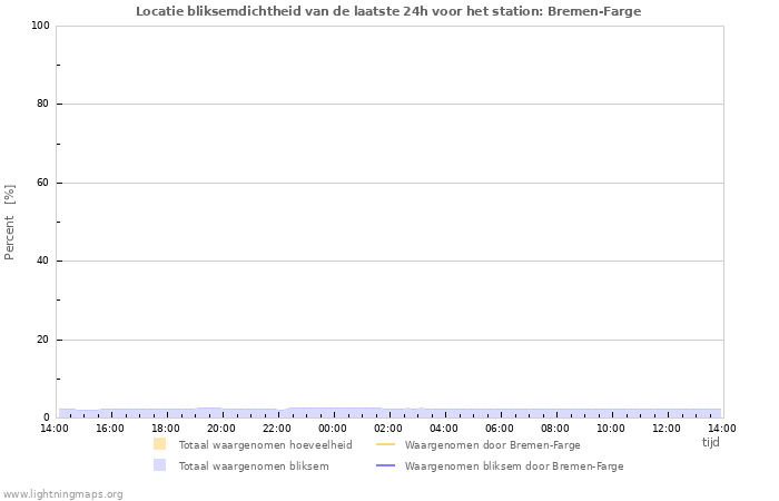 Grafieken: Locatie bliksemdichtheid