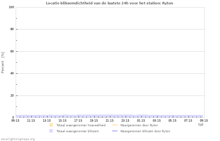 Grafieken: Locatie bliksemdichtheid