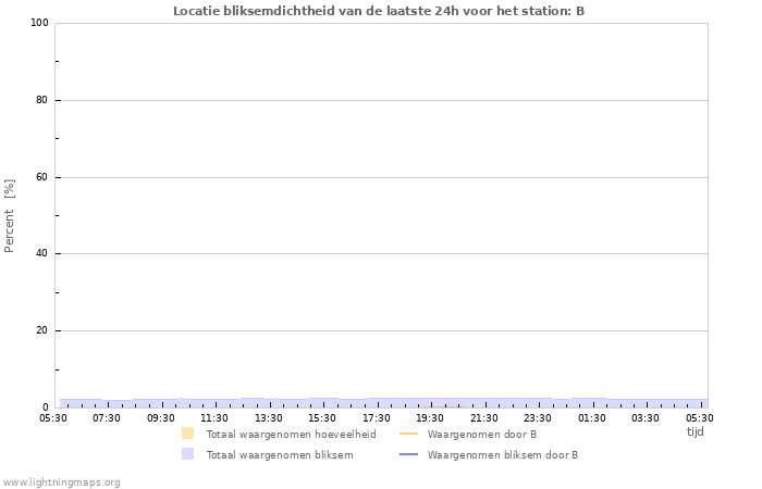 Grafieken: Locatie bliksemdichtheid