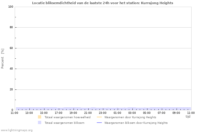 Grafieken: Locatie bliksemdichtheid