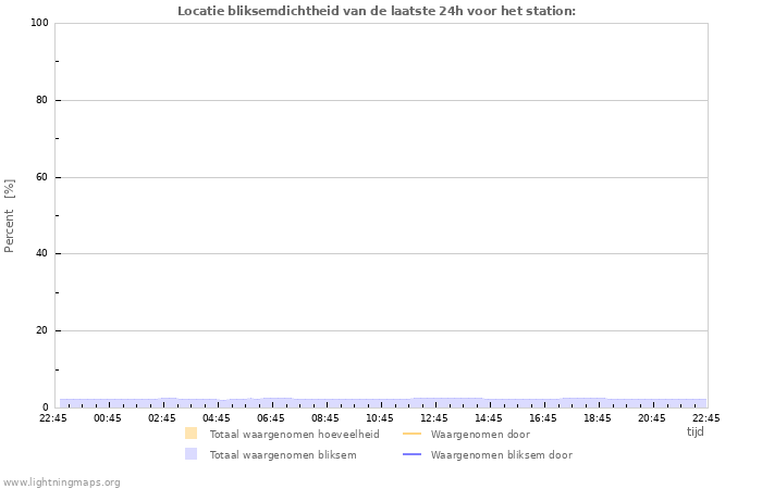 Grafieken: Locatie bliksemdichtheid