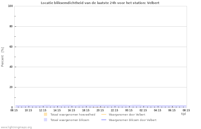 Grafieken: Locatie bliksemdichtheid