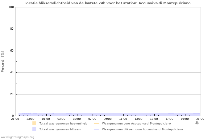 Grafieken: Locatie bliksemdichtheid