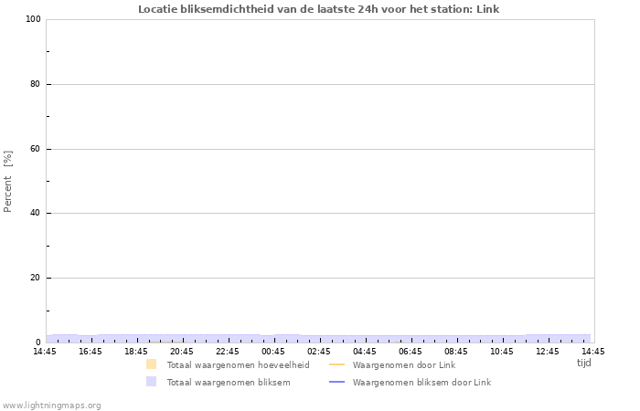 Grafieken: Locatie bliksemdichtheid