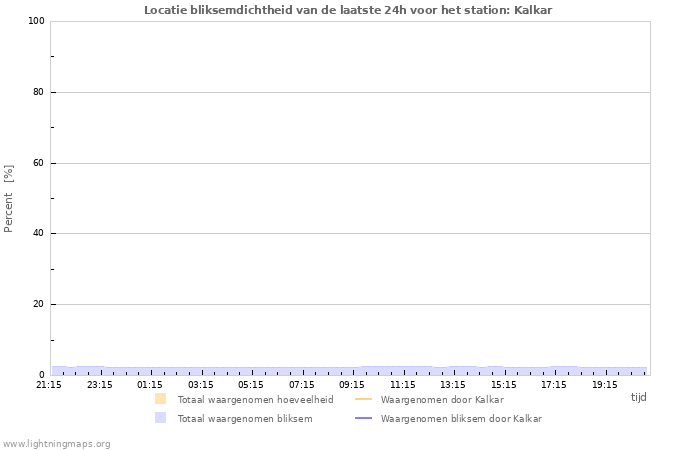 Grafieken: Locatie bliksemdichtheid