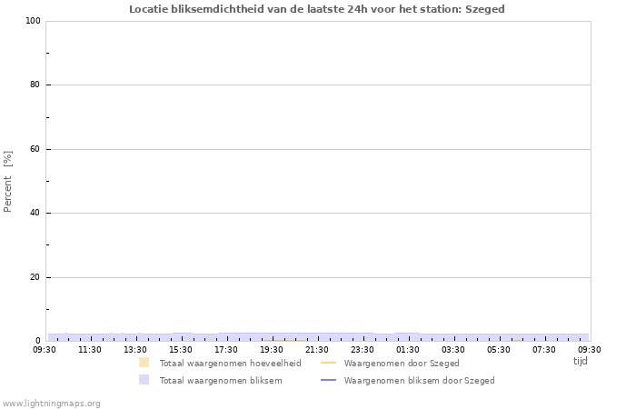 Grafieken: Locatie bliksemdichtheid