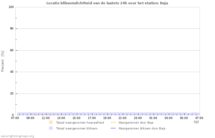 Grafieken: Locatie bliksemdichtheid